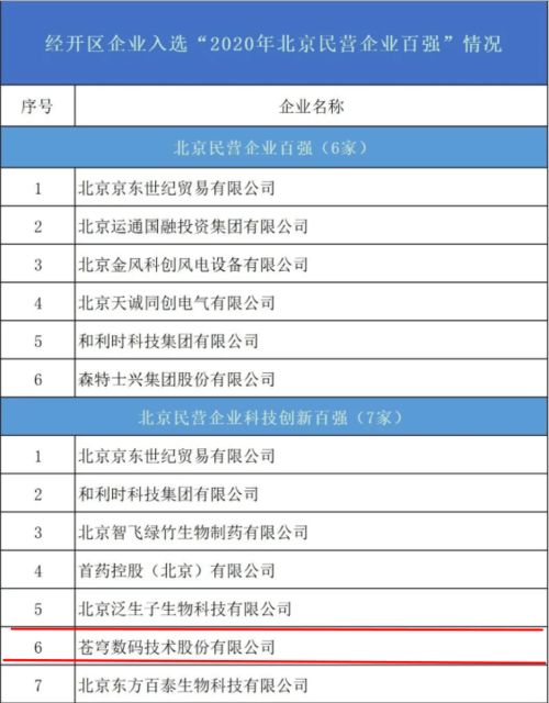 苍穹数码凭借科技创新实力,成功入围2020北京民营企业百强榜单